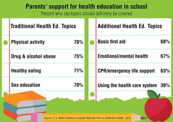 What parents say should be covered in health education. Credit: C.S. Mott Children's Hospital National Poll on Children's Health