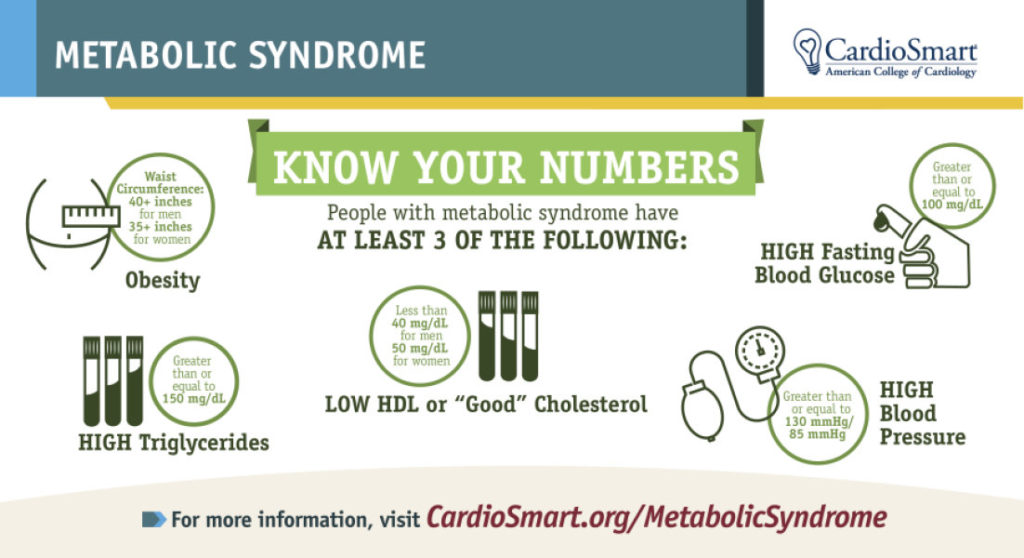 Know your risks for metabolic syndrome. Credit: Image courtesy of American College of Cardiology