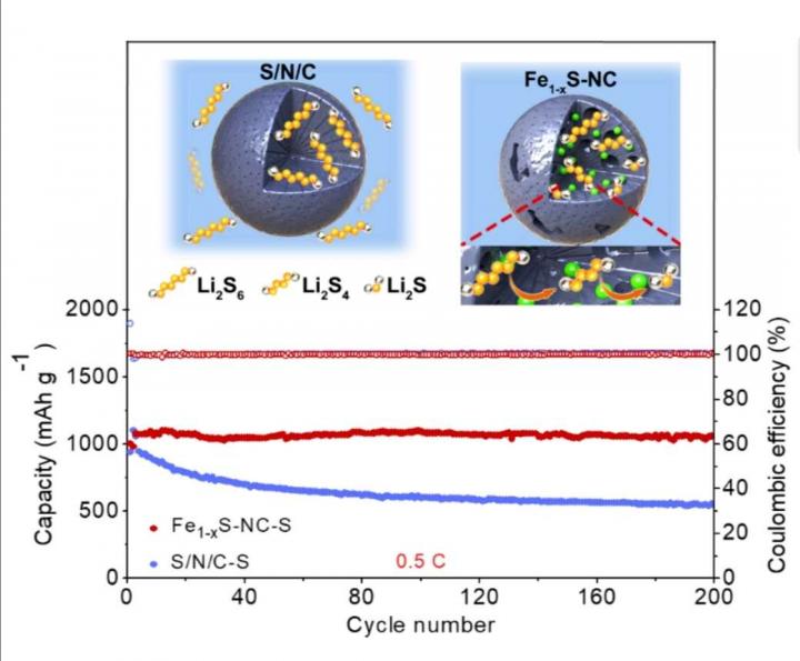 Scientists Develop High Performance Lithium Sulfur Batteries