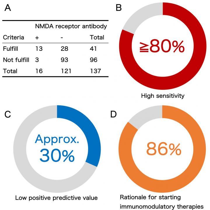 Evaluation Of The Diagnostic Criteria For Anti-NMDA Receptor Encephalitis