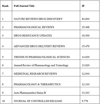 Announcing 2020 Impact Factor For Acta Pharmaceutica Sinica B (APSB)