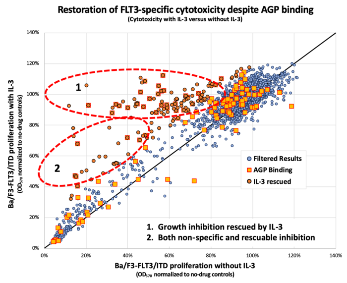 Restoration of FLT-3 speciific cytotoxcity despite AGP binding