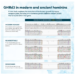 GHRd3 in modern and ancient hominins