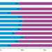 Meat consumption now vs. a year ago