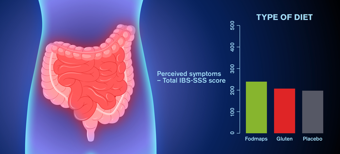 Perceived IBS symptoms