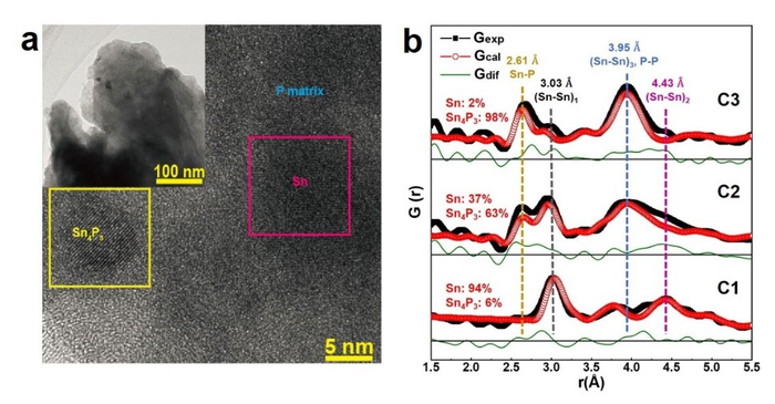 Advanced composite anode for sodium-ion batteries