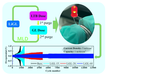 Superior Li metal anodes for high-energy Li metal batteries via MLD