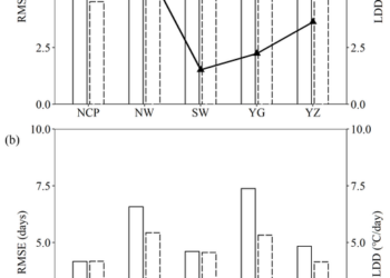 Accuracy of phenological dates simulated by the original and improved models