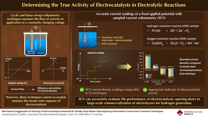 New Study Suggests an Alternative Technique for Determining the True Activity of Catalysts