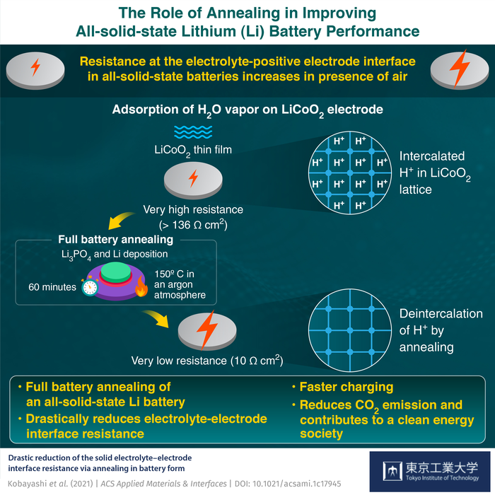 The Role of Annealing in Improving All-solid-state Lithium Battery Performance