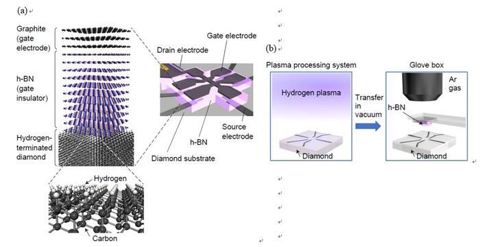 Diamond transistor