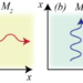 (a) Scattering at the spatial interface between two media M1 and M2: reflected waves propagate back into medium M1 while transmitted ones enter medium M2. (b) Scattering at a temporal interface (Medium M1 is suddenly switched to medium M2) also generates forward and backward waves: in this case, however, they both propagate within the new medium M2. Credit: Galiffi et al., doi 10.1117/1.AP.4.1.014002.