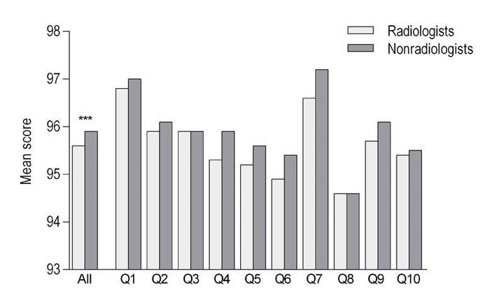 Comparison of Mean Scores Between Radiologists and Nonradiologists for Entire Study Period