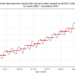 Figure 1. Whole atmosphere mean methane (CH4) concentration based on GOSAT observations (monthly mean, black) and annual mean (red)