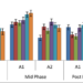 Seasonal variation in maximum water holding capacity (MWHC) in amendments A1 and A2 under different phases of crop growth