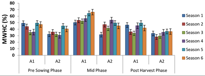 Seasonal variation in maximum water holding capacity (MWHC) in amendments A1 and A2 under different phases of crop growth