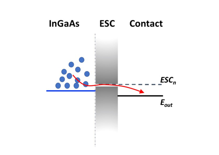 Hot carrier solar cells (HCSC) can prevent the thermalization of highly energized photocarriers like electron-hole pairs.