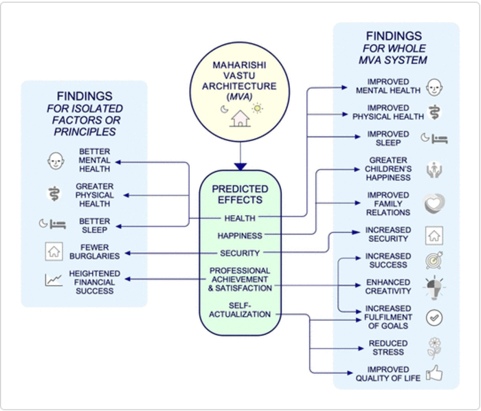 Summary of findings on Maharishi Vastu architecture