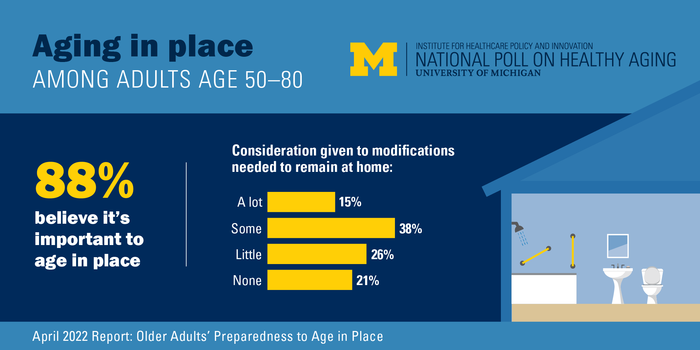 Key findings of Aging in Place poll