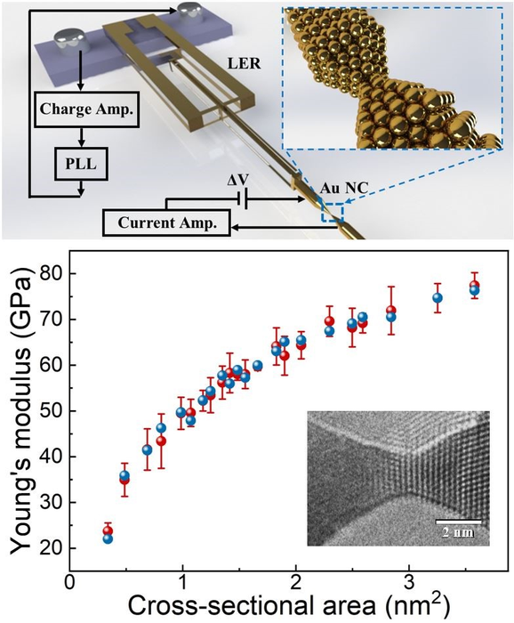 An innovative method for probing a material’s mechanical properties at the nanoscale.