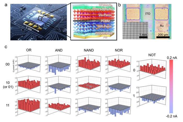 Three-dimensional bar charts for “OR”, “AND”, “NAND”, “NOR”, and “NOT”.