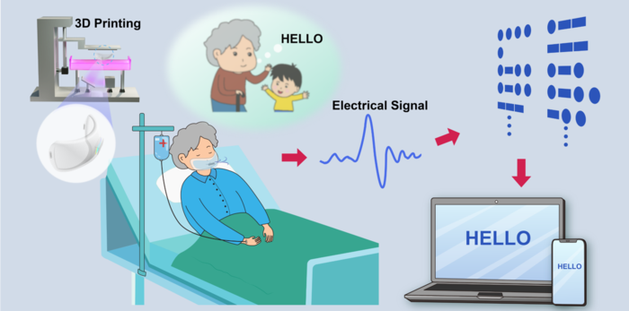 Newly developed wearable mask allows vegetative patients to communicate by breathing