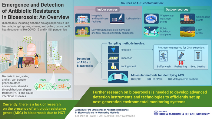 Emergence and Detection of Antibiotic Resistance in Bioaerosols: An Overview