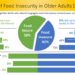 Food insecurity in older adults during Covid-19