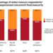 Relationship of water insecurity and food insecurity