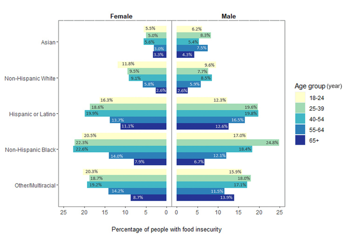 Percentage of people with food insecurity