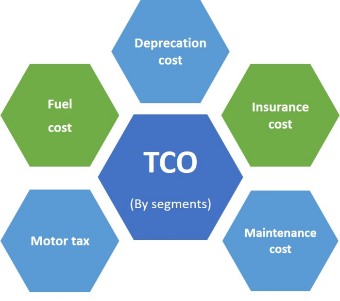 Components of the total cost of ownership (TCO)