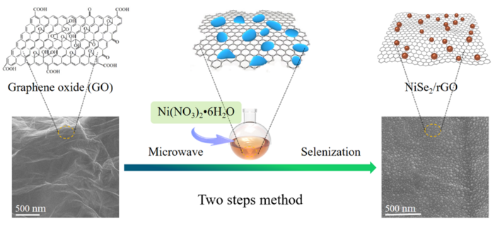 A novel graphene based NiSe2 nanocrystalline array for efficient hydrogen evolution reaction