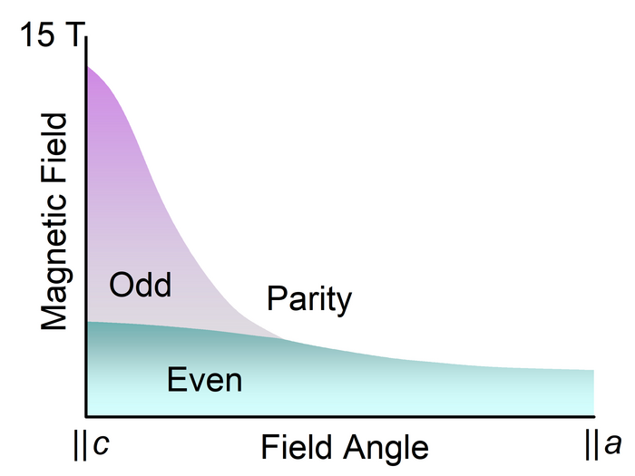 A proof of odd-parity superconductivity