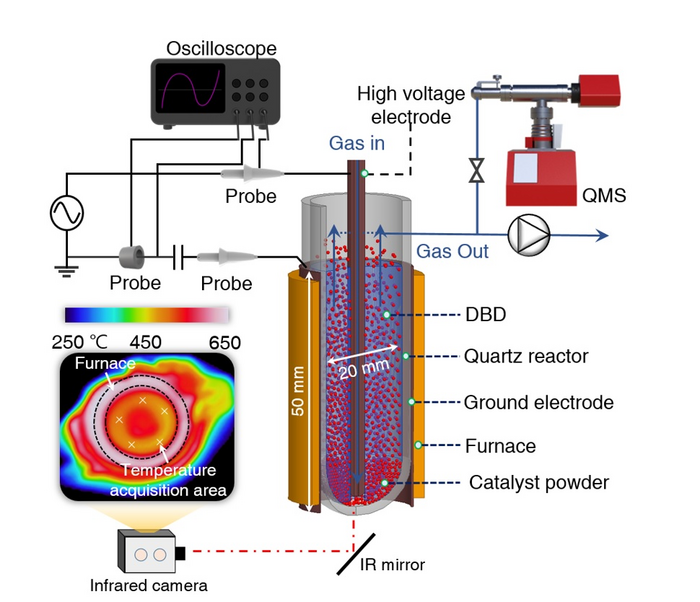 Figure 1.　 Carbon dioxide recycling - innovative plasma-catalysis concept