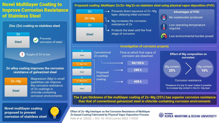 Scientists in Korea developed a novel multilayer coating to improve the corrosion resistance of every day-use steel