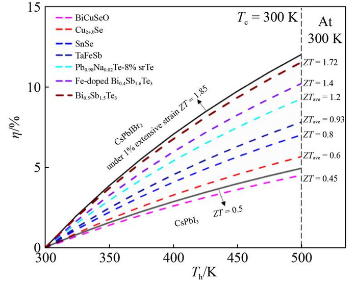 High performance solid-state thermoelectric energy conversion via inorganic metal halide perovskites under tailored mechanical deformation