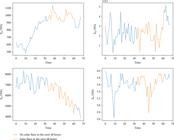 The visualization of four features during the existence of an active region.