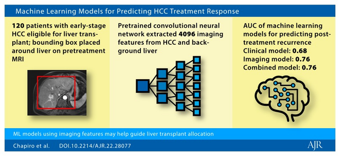 Machine Learning Models Predict Hepatocellular Carcinoma Treatment Response