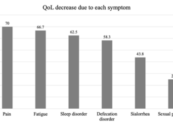 Percentage of patients with each non-motor symptom who reported a decrease in quality of life (QoL)