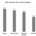 Percentage of patients with each non-motor symptom who reported a decrease in quality of life (QoL)