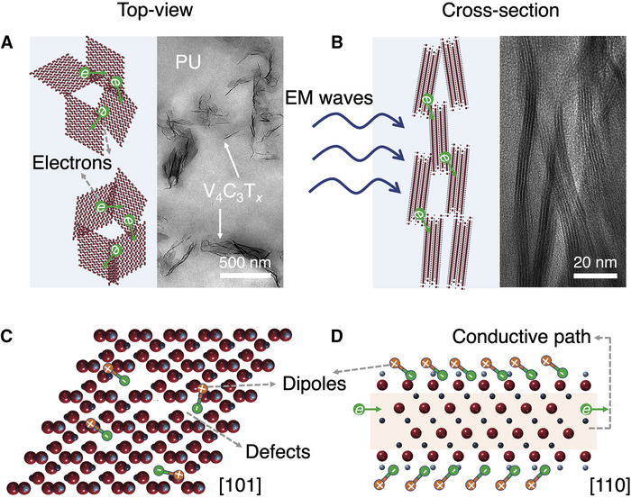 Microwave Absorption Mechanism of vadanium-based MXene composite