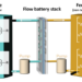 A schematic of the quinone flow battery