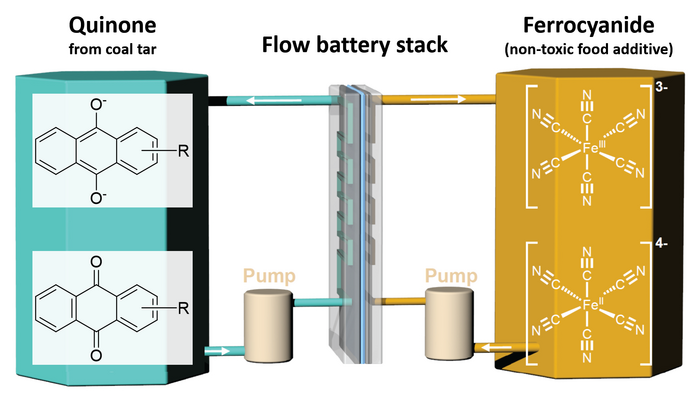 A schematic of the quinone flow battery