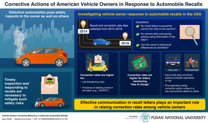 Corrective actions of American vehicle owners in response to automobile recalls.