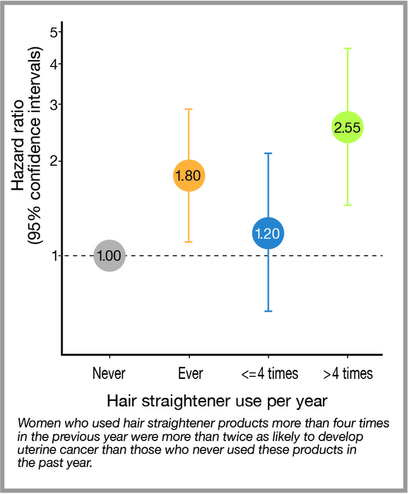 Hair straightener use per year