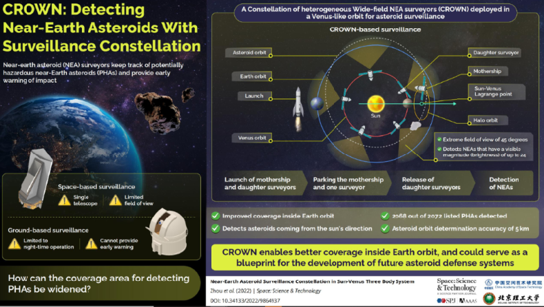 Infographic for Near-Earth Asteroid Surveillance Constellation in the Sun-Venus Three-Body System