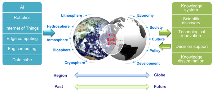 Innovative examples of Big Earth Data for sustainability science ...