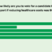 In the next election, how likely are you to vote for a candidate from a political party you don't typically support if reducing healthcare costs was their top priority?