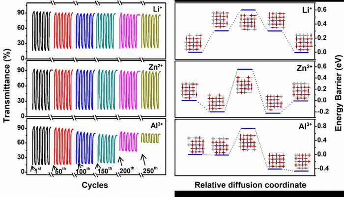 Multivalent ion electrochromism