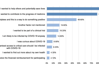 Participants in the volunteer group were asked to indicate their top three motivations for participating in a COVID-19 challenge trial from a list of ten options.